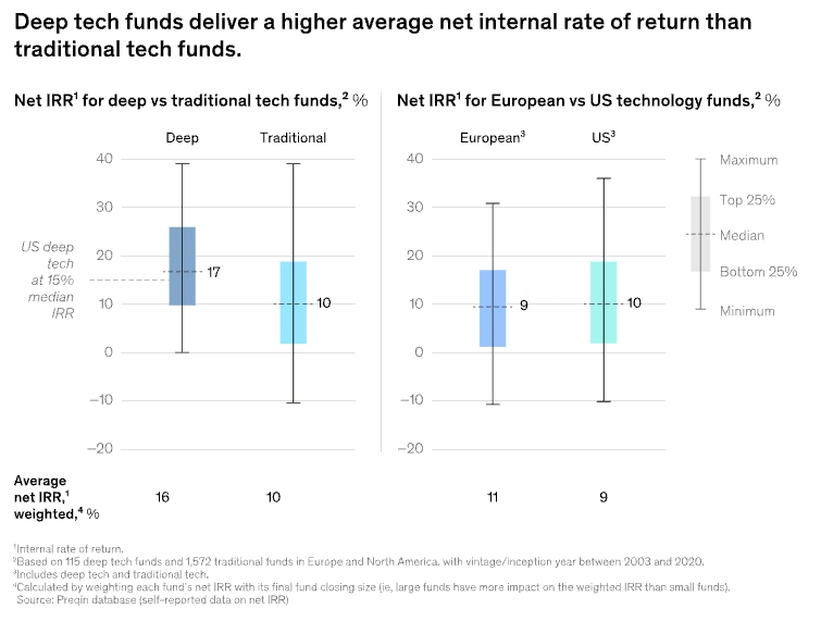 Deep Tech Funds with high average net internal rate of return