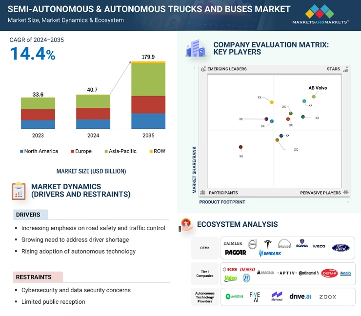 SEMI - Autonomous & Autonomous Trucks and Buses Market
