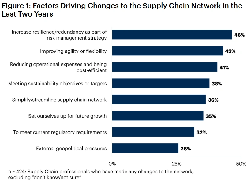 Supply Chain Network