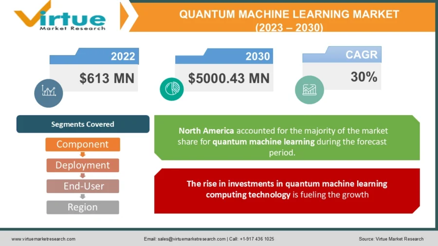 Quantum Machine Learning Market