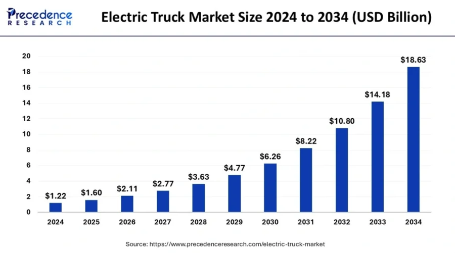 Electric truck market size