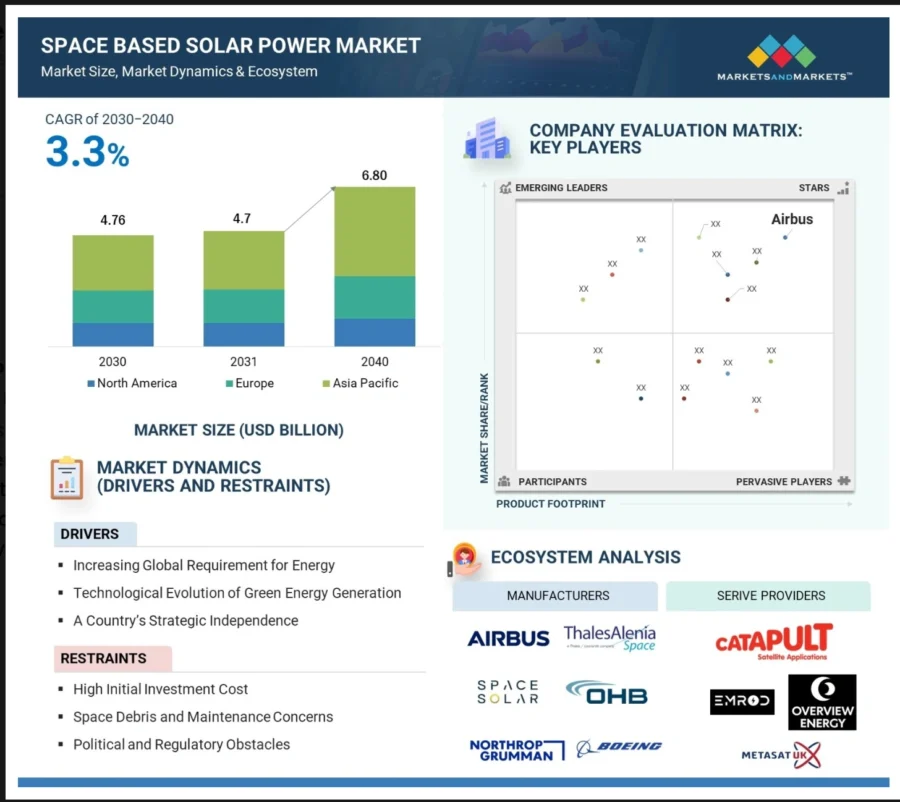 Space Based Solar Power Market