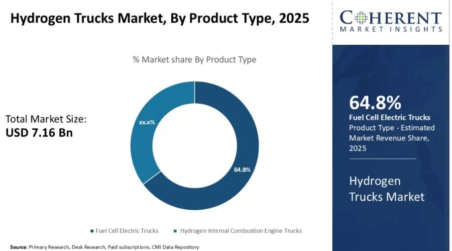 Hydrogen Trucks Market