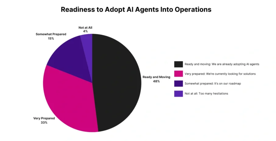 Readiness to Adopt AI Agents into Operations
