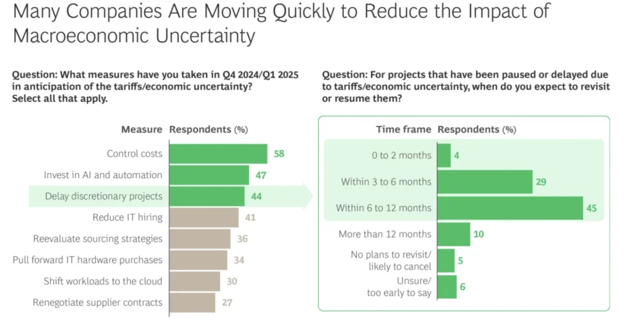 Measures to reduce the impact of macroeconomic uncertainty