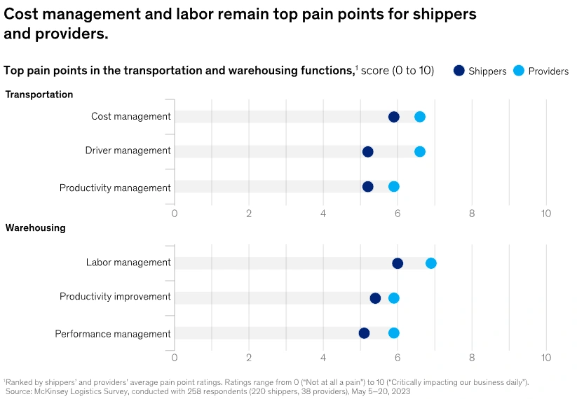 Cost management and labor remain top pain points for shippers and providers