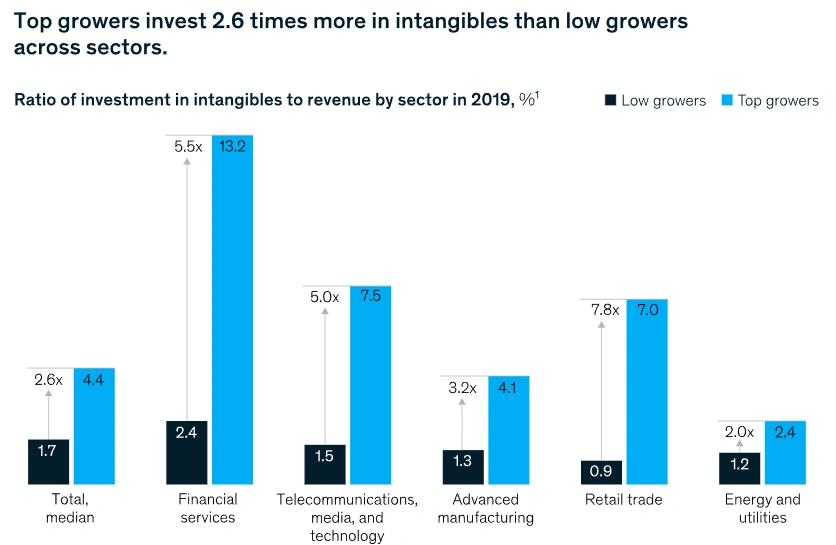 Ratio of Investment in intangibles to revenue by sector
