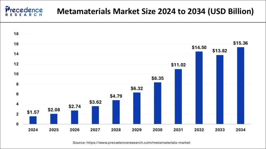 Metamaterials Market Size