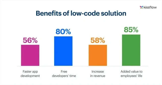 Benefits of low-code solution