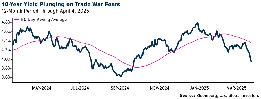 Yield Plunging on Trade War Fears