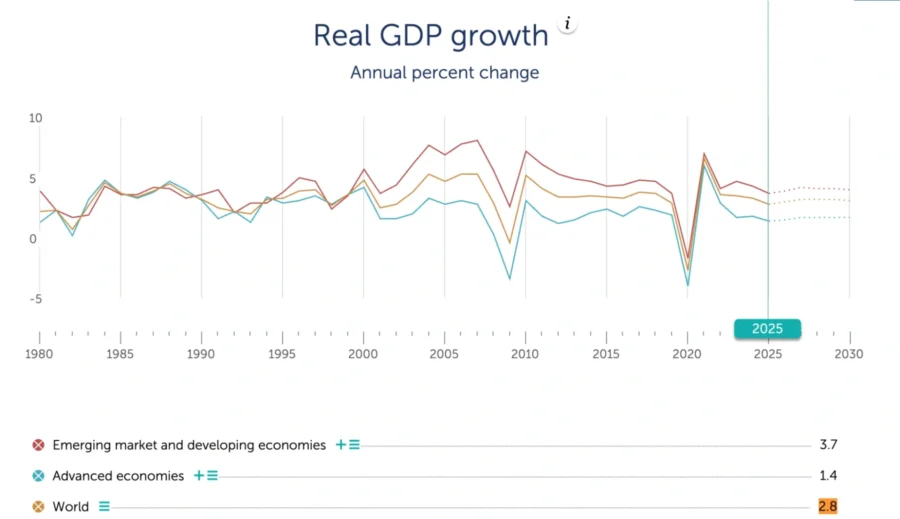 Real GDP Growth 2025