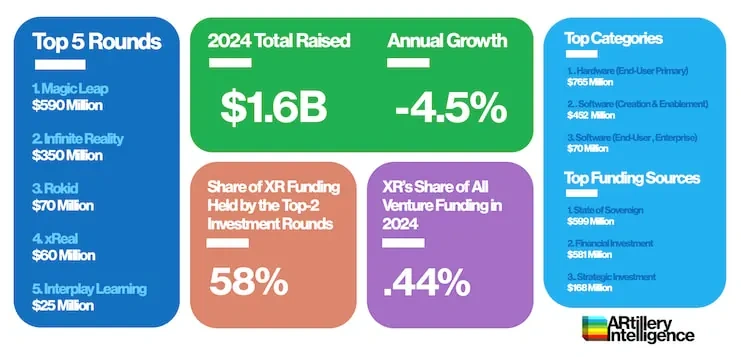 Funding rounds of Spatial Computing in 2025