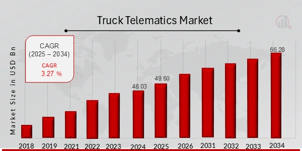 Truck Telematics market