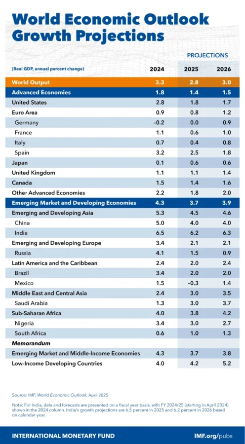 World Economic Outlook Growth Projections