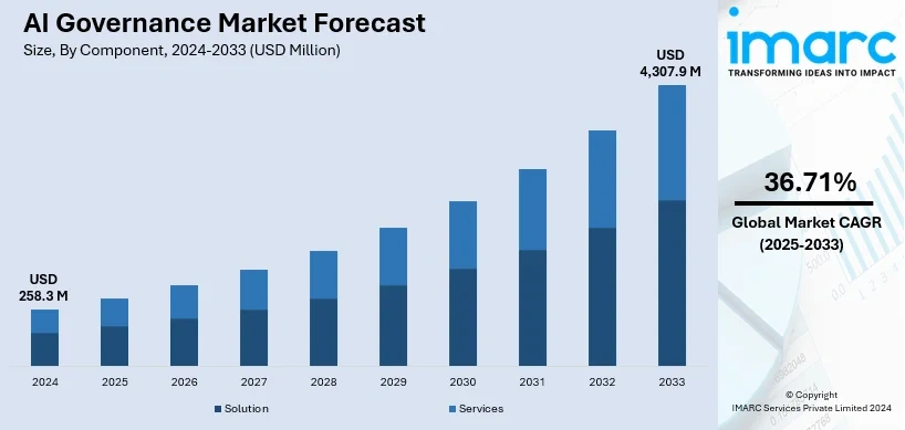 AI Governance Market Forecast