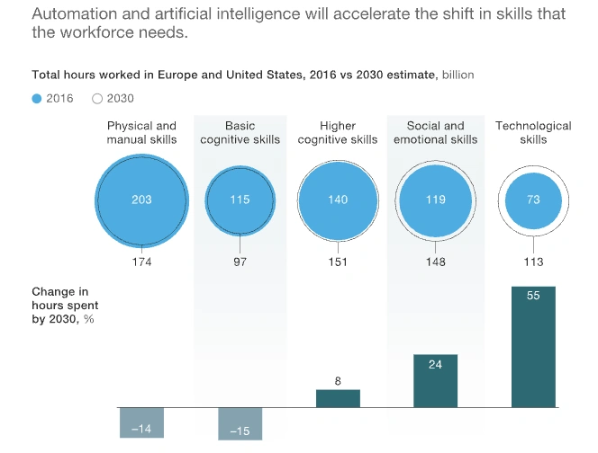 Automation and AI will accelerate the shift in skills that the workforce needs