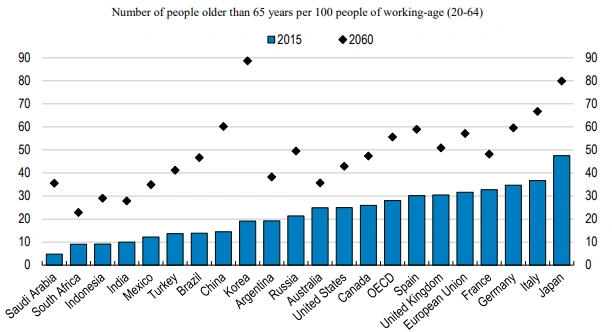 Ageing Data till 2060
