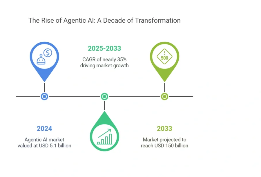 Rise of Agentic AI