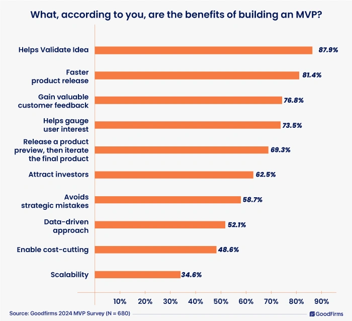 Why CIOs are investing in MVP