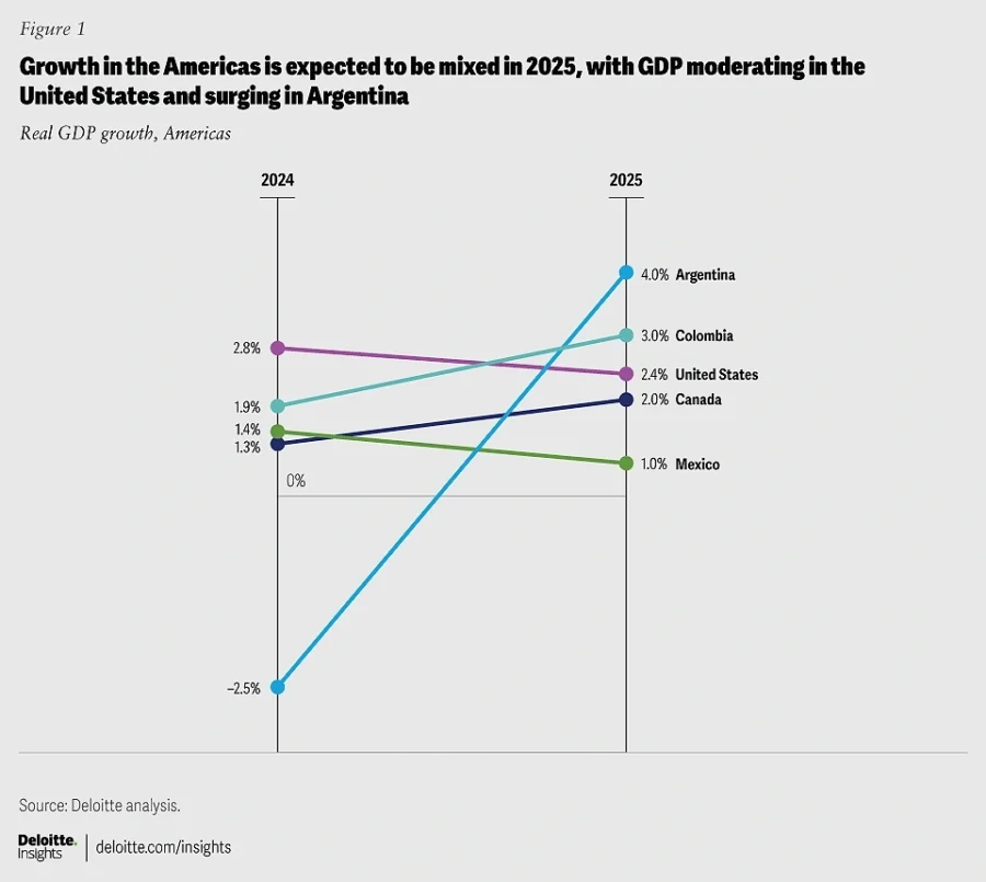 Real GDP growth in America