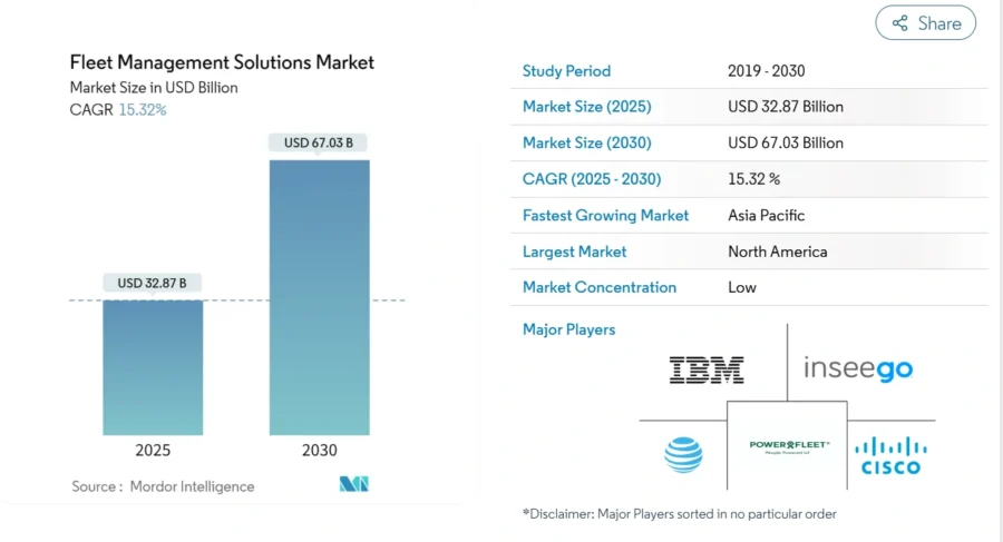 Fleet management solutions market