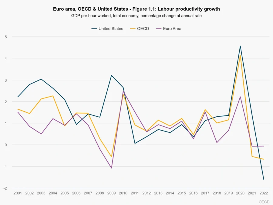 Euro Area OECS & United States—Labour Productivity growth