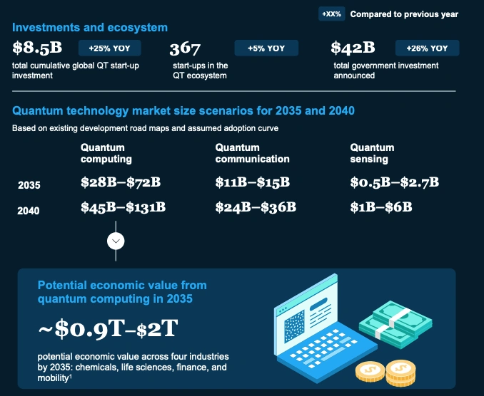Economic Value of Quantum Computing