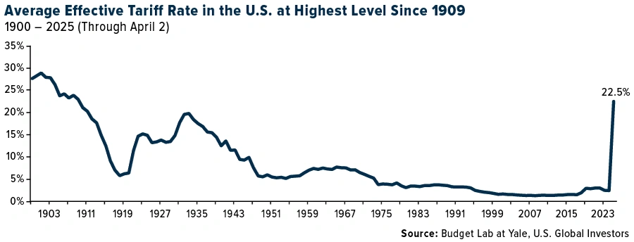 Tariff Rate in The US