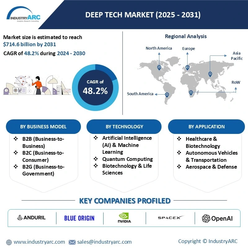Deep Tech Market