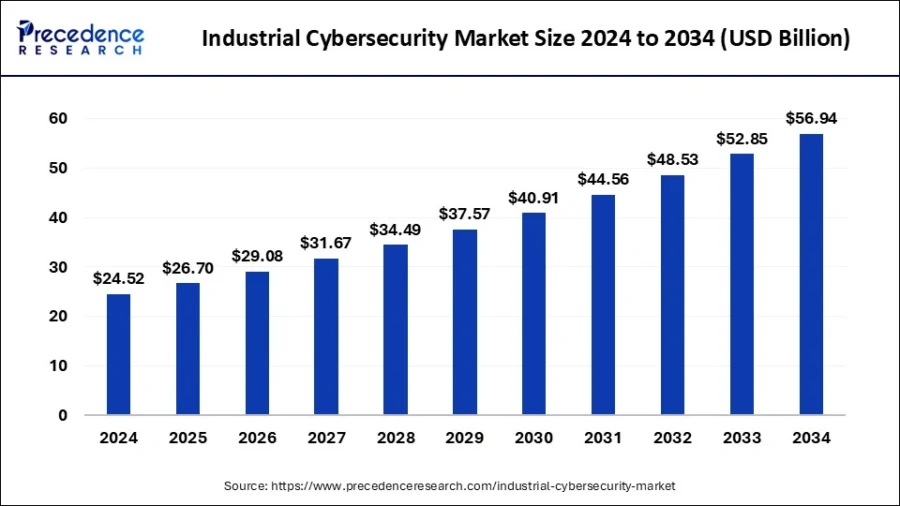 industrial-cybersecurity-market-size