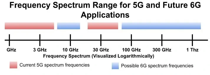 Frequency Spectrum Range for 5G and Future 6G Applications