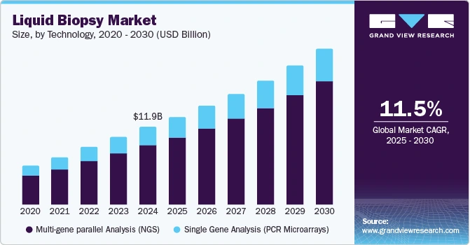 Liquid Biopsy Market