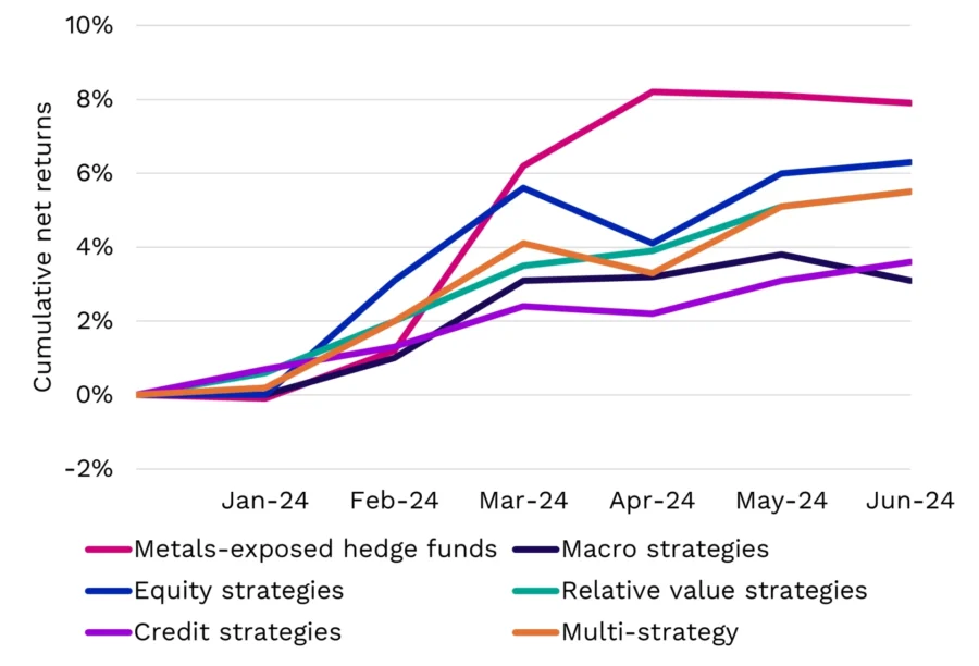 Cumulative net returns by hedge fund strategies in H1 2024 | StartUs Insights