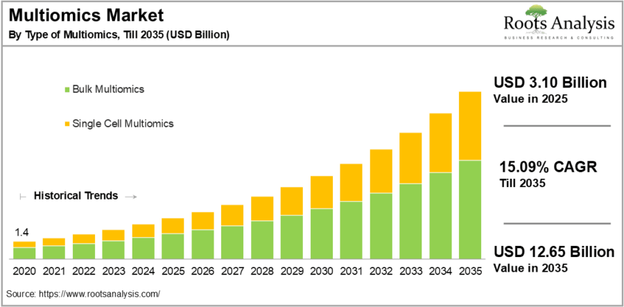 multiomics-market-by-type-of-multiomics
