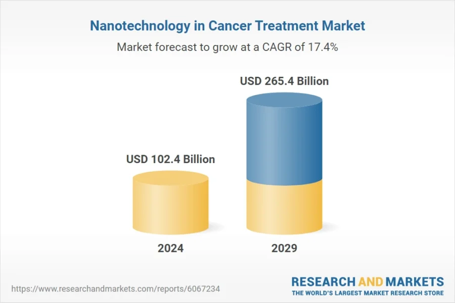 Nanotechnology market for cancer treatment