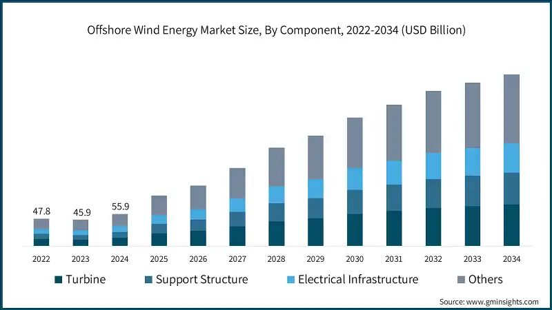 offshore-wind-energy-market-size-by-component-2025-2034