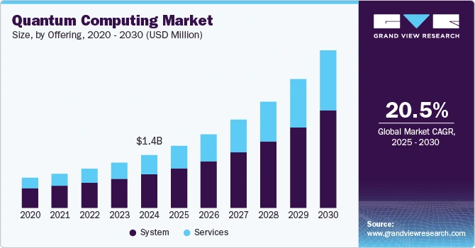 Global quantum computing market