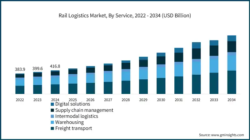 rail-logistics-market-by-service-2025-2034