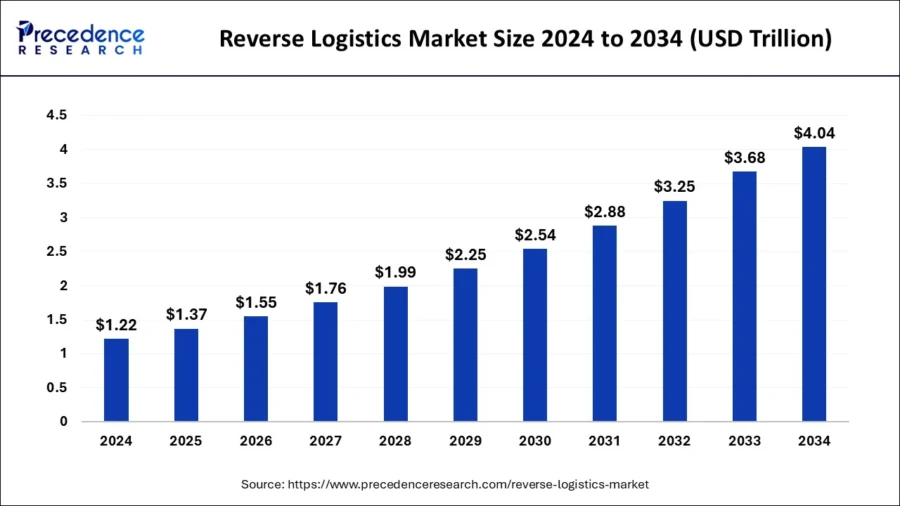 reverse-logistics-market-size