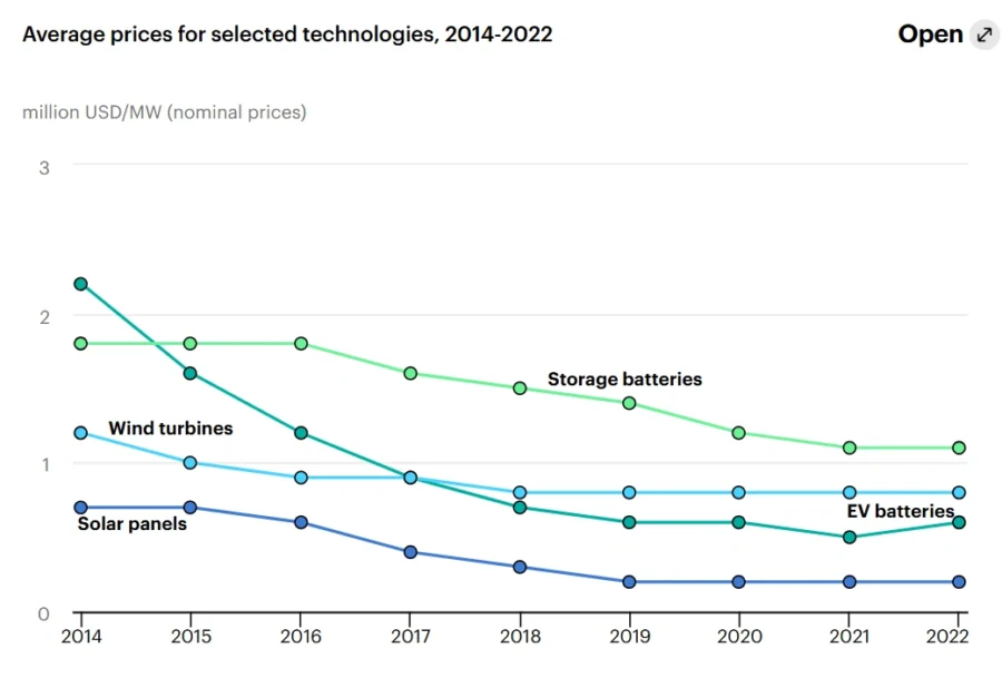 tech investments