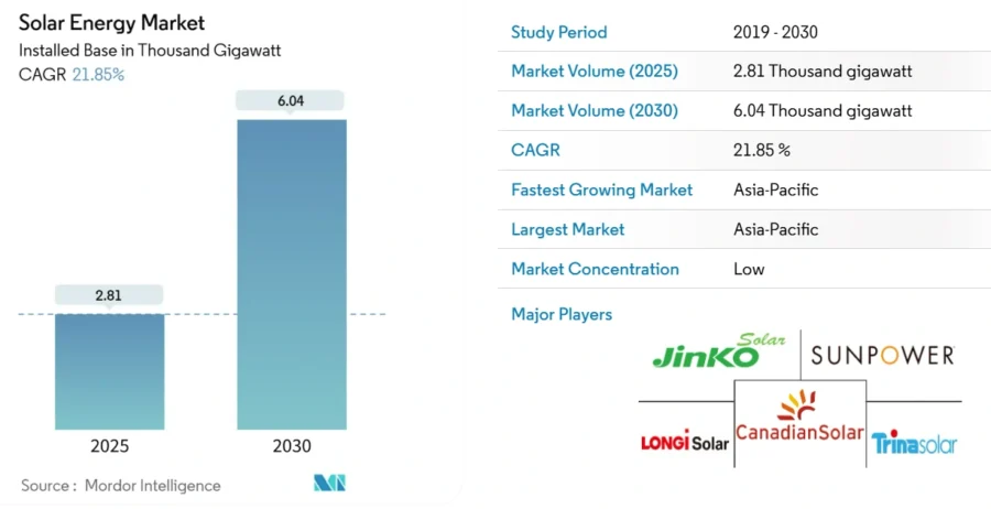 solar energy market