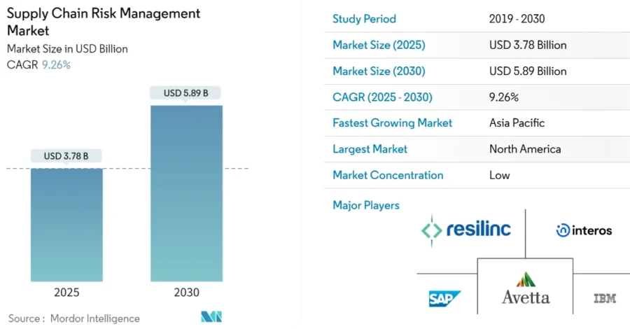 supply chain risk management market overview_897d09