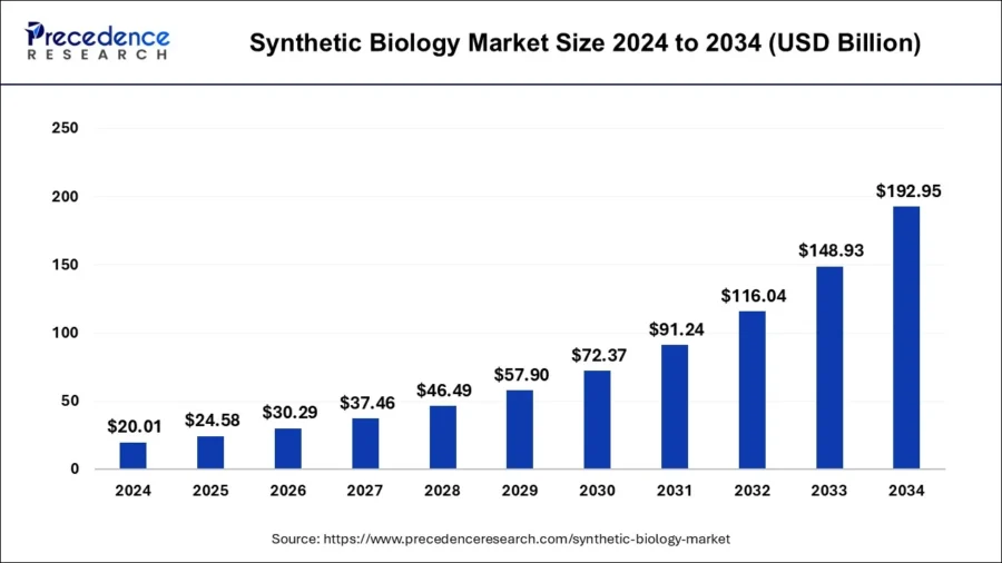Synthetic biology market size