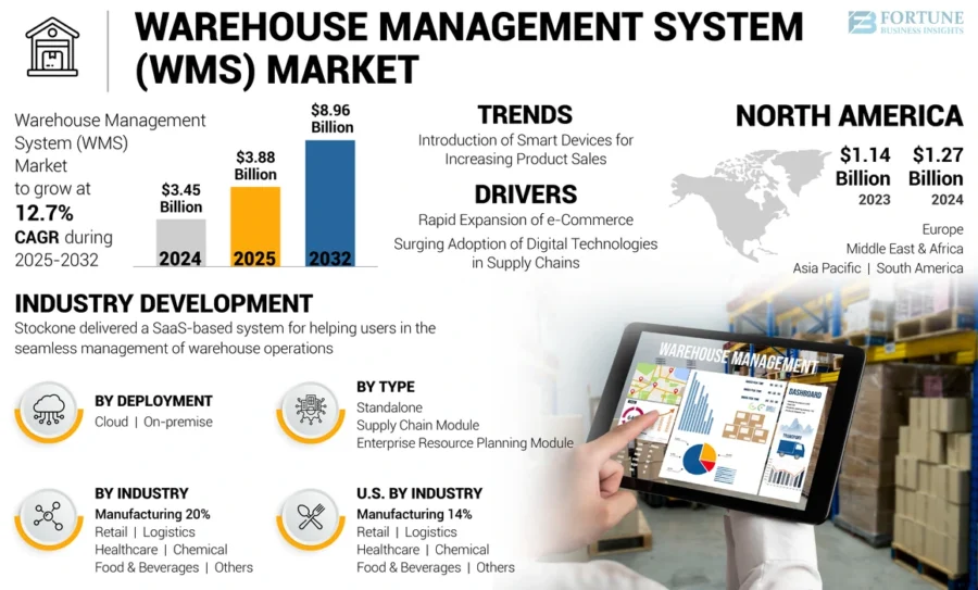 warehouse_management_system_market