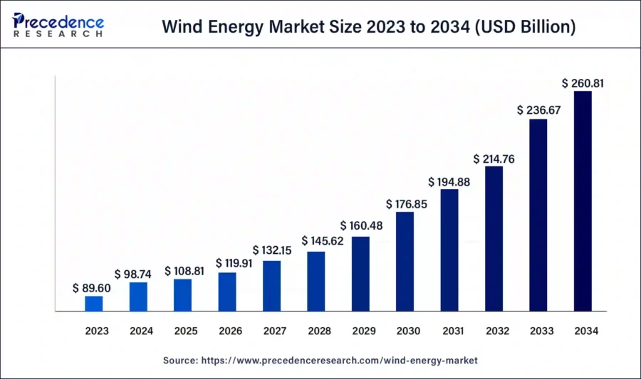 wind-energy-market-size