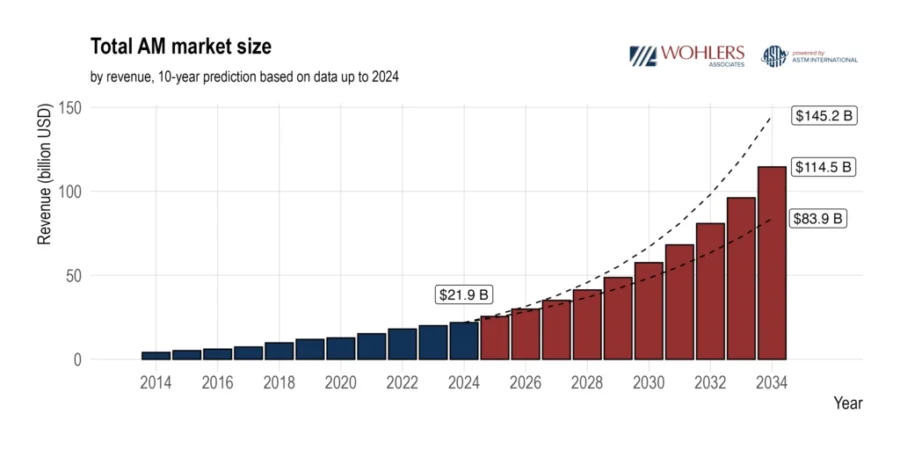 Total additive manufacturing market size