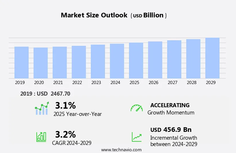 2029 FMCG Market Size | StartUs Insights