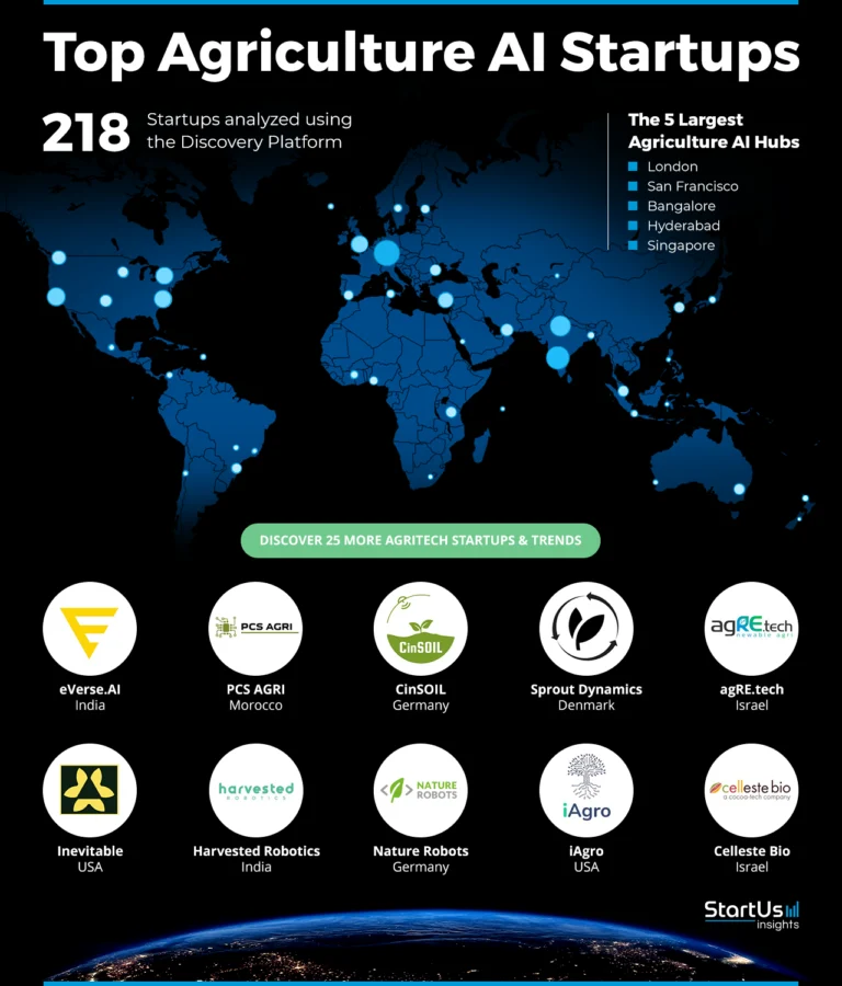 AI-Solutions-for-Agriculture-Heat-Map-StartUs-Insights-noresize