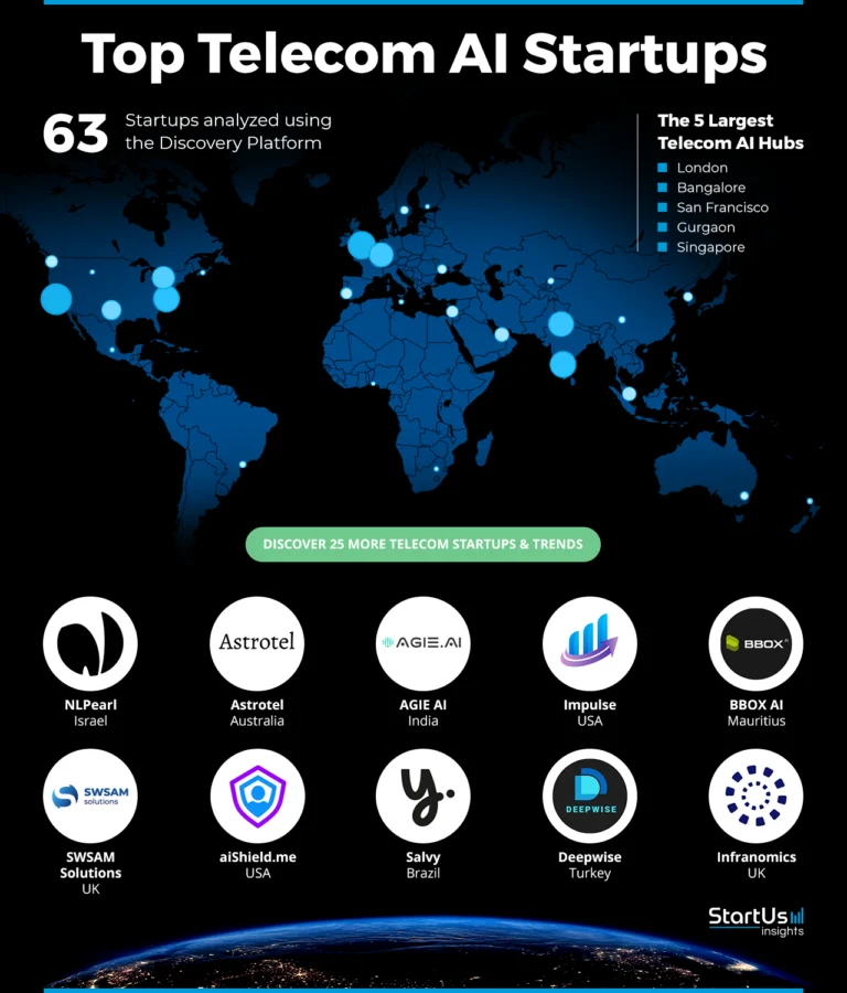 AI Solutions for Telecom Operations heatmap | StartUs Insights