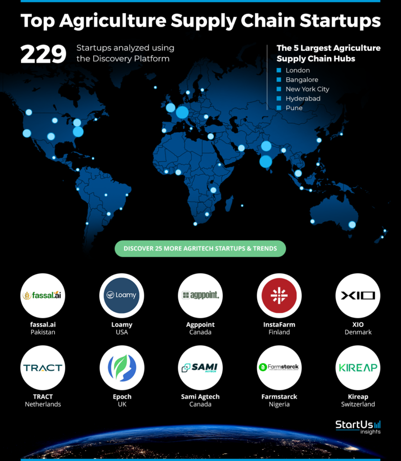 Agriculture-Supply-Chain-Companies-Heat-Map-StartUs-Insights-noresize